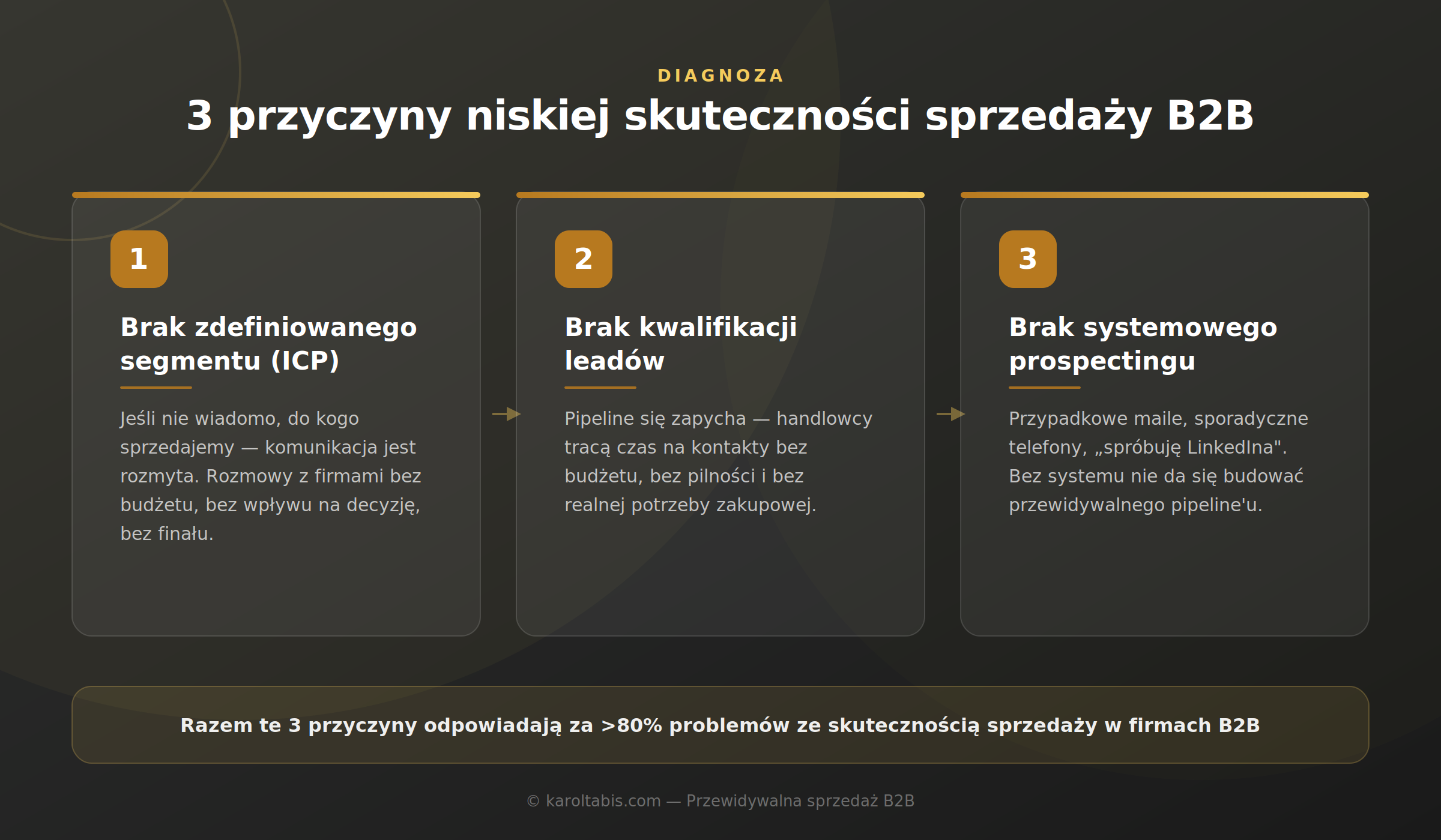 Niska skuteczność sprzedaży B2B — gdzie naprawdę zaczyna się problem? 4 3 przyczyny niskiej skuteczności sprzedaży B2B - brak segmentu, brak kwalifikacji leadów, brak prospectingu