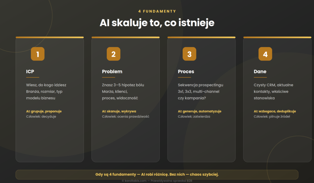 4 fundamenty prospectingu B2B z AI: ICP, problem klienta, proces i czysty CRM