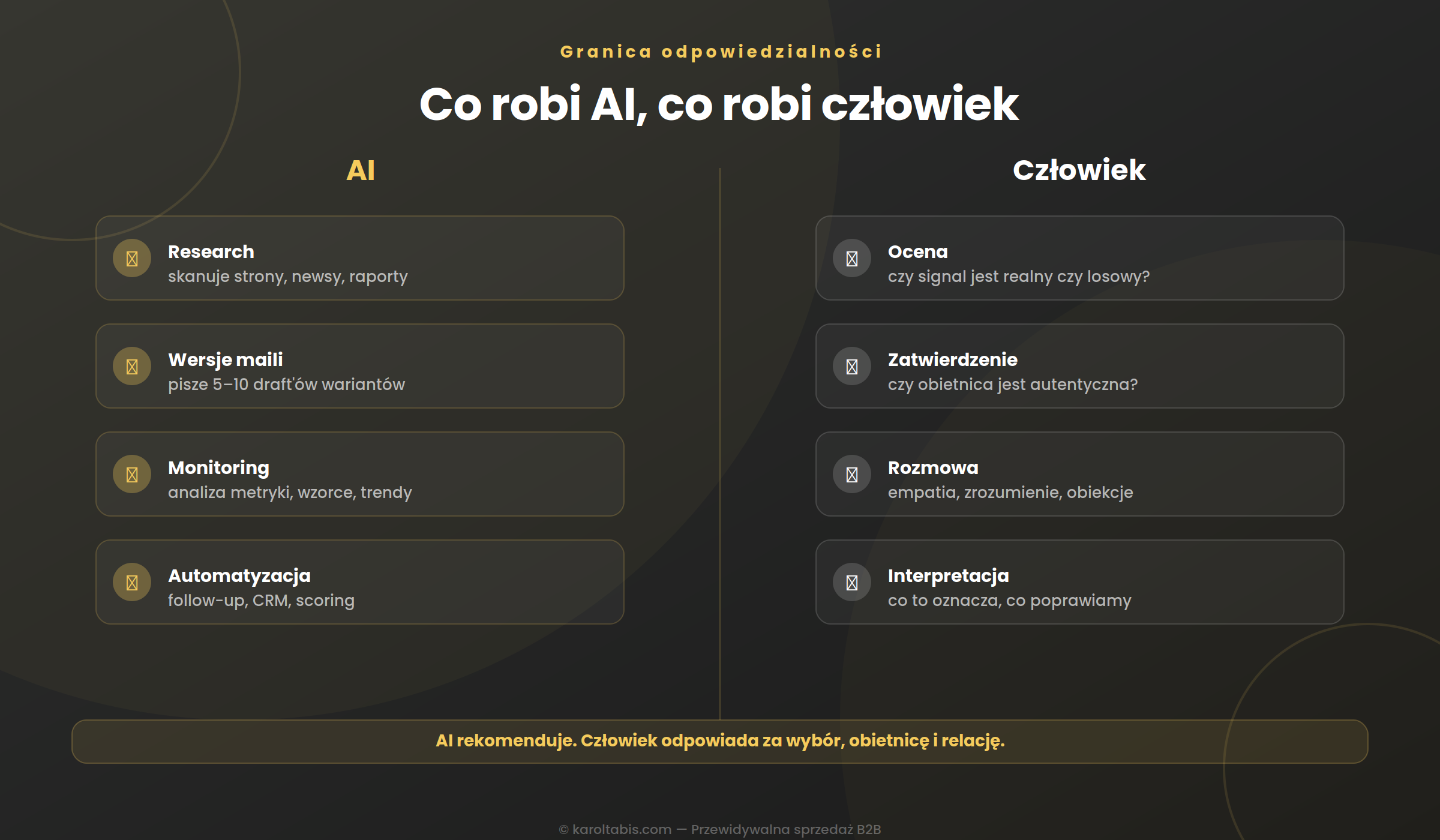 AI w prospectingu B2B: skaluje system, nie strategię 9 Granica: co robi AI (research, wersje maili, monitoring), co robi człowiek (ocena, zatwierdzenie, rozmowa)