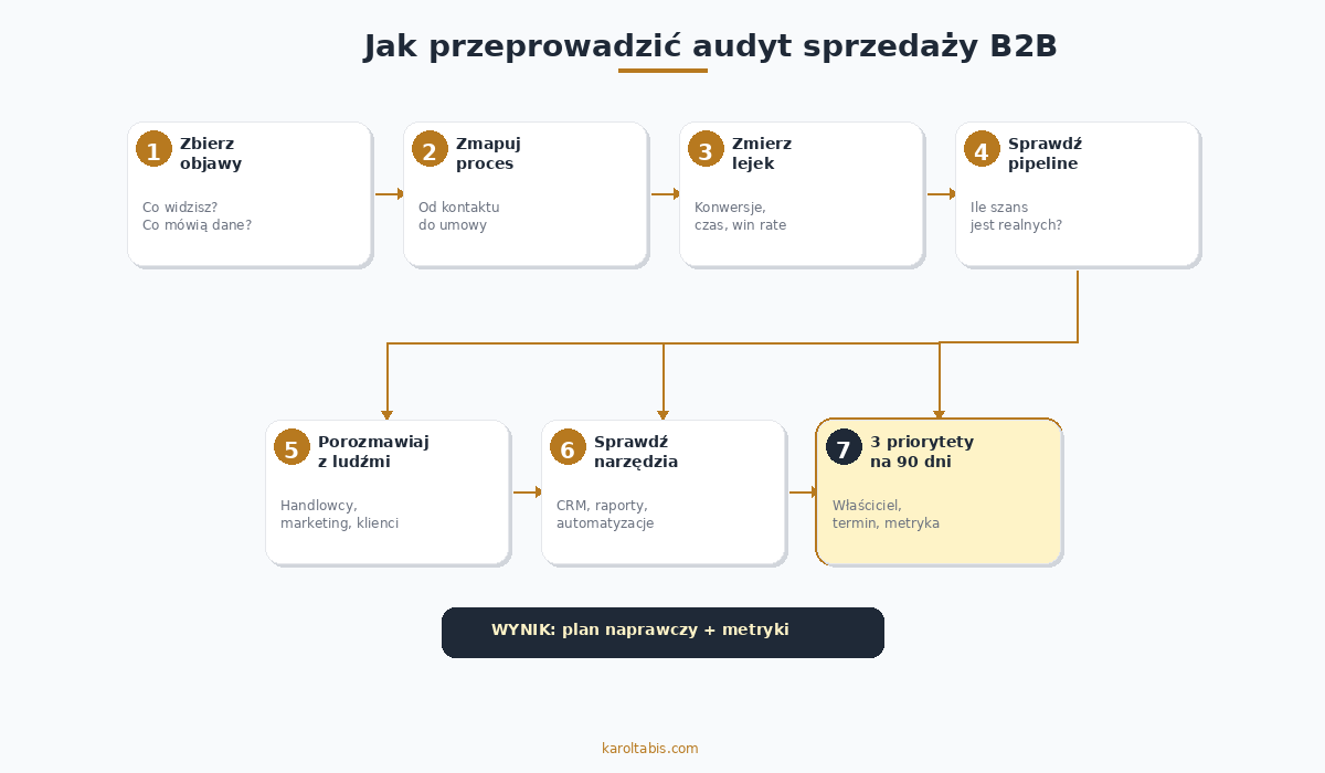 7 kroków audytu sprzedaży B2B Jak przeprowadzić audyt sprzedaży B2B — 7 kroków od diagnozy do planu naprawczego