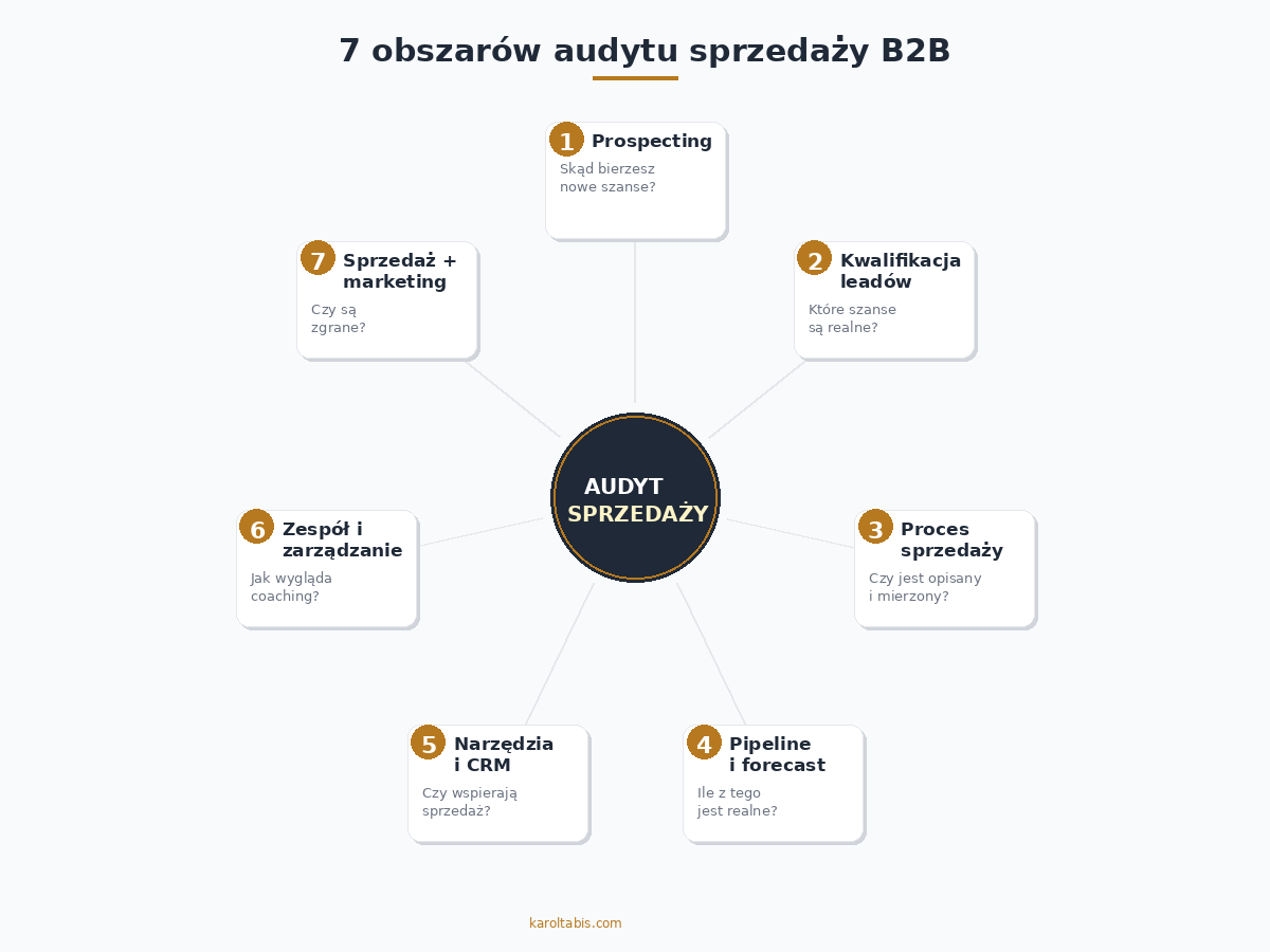 7 obszarów audytu sprzedaży B2B 7 obszarów audytu sprzedaży B2B — schemat od prospectingu po marketing