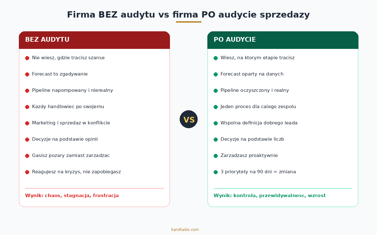 Porównanie: firma bez audytu vs po audycie sprzedaży Firma bez audytu vs po audycie sprzedaży B2B — porównanie wyników