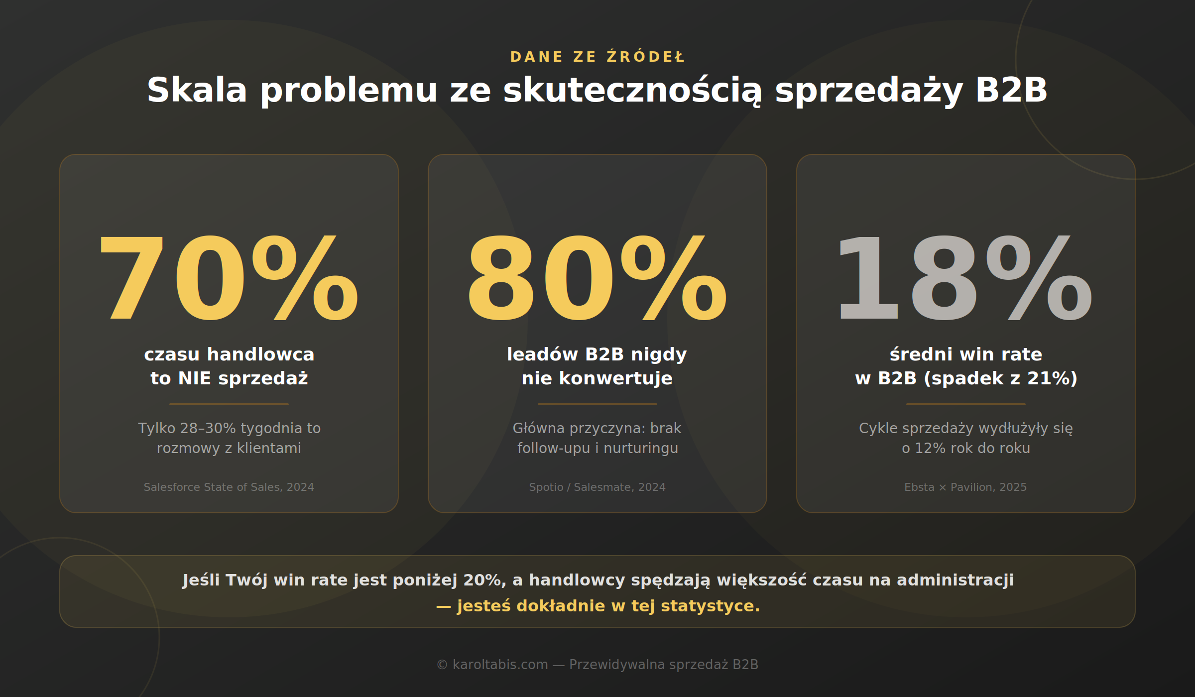 Niska skuteczność sprzedaży B2B — gdzie naprawdę zaczyna się problem? 5 Dane o skuteczności sprzedaży B2B - 70% czasu handlowca to nie sprzedaż, 80% leadów nie konwertuje, win rate 18%