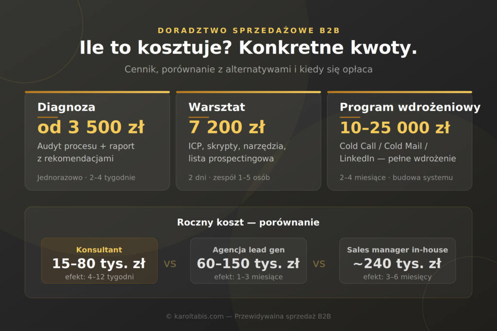 Doradztwo sprzedażowe B2B — cennik usług i porównanie kosztów z alternatywami
