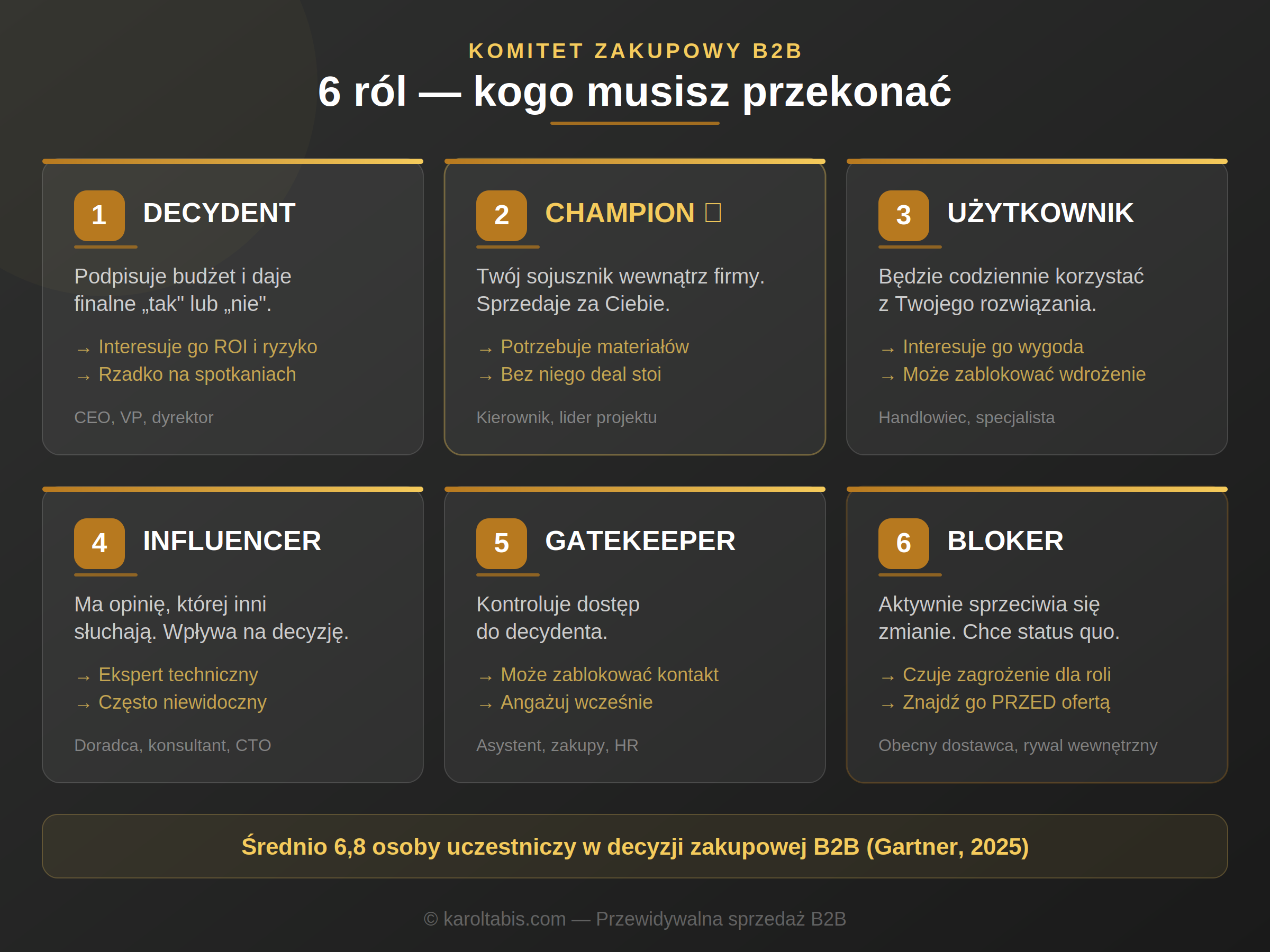 Komitet zakupowy B2B — jak sprzedawać, gdy decyduje 6 osób? 5 6 ról w komitecie zakupowym B2B - schemat decyzyjny