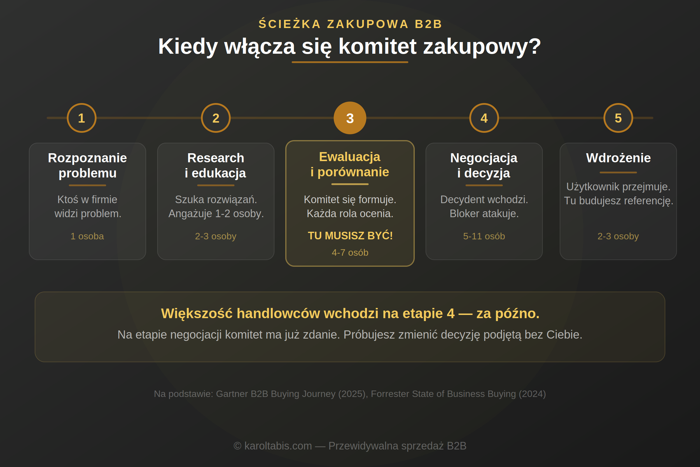 Komitet zakupowy B2B — jak sprzedawać, gdy decyduje 6 osób? 7 Ścieżka zakupowa B2B - na którym etapie włącza się komitet zakupowy
