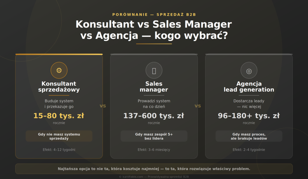 Konsultant sprzedażowy vs sales manager vs agencja — porównanie trzech opcji naprawy sprzedaży B2B