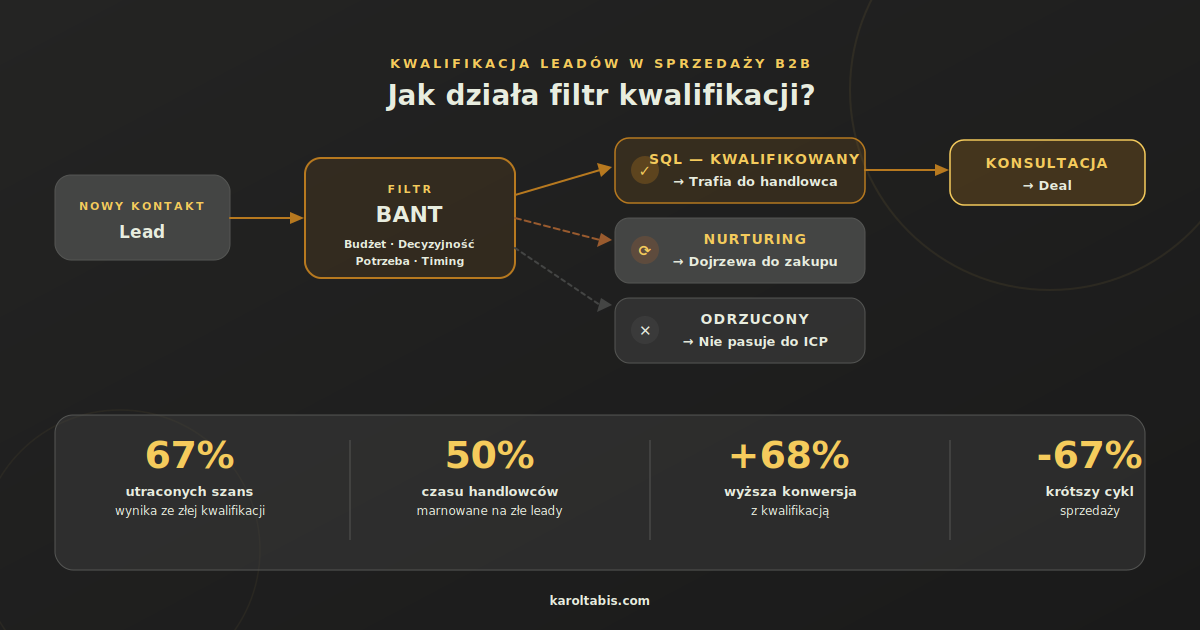 Kwalifikacja leadów B2B - schemat filtra kwalifikacji Schemat kwalifikacji leadów B2B - filtr BANT dzieli kontakty na SQL, nurturing i odrzucone