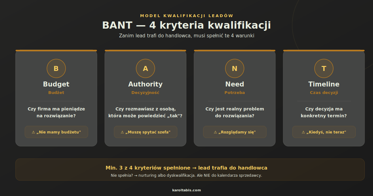 Model BANT - kwalifikacja leadów B2B Model BANT - 4 kryteria kwalifikacji leada: Budget, Authority, Need, Timeline