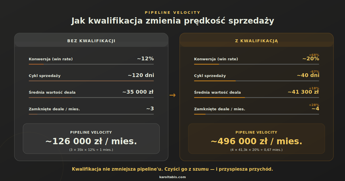 Pipeline velocity - wpływ kwalifikacji leadów B2B Pipeline velocity przed i po kwalifikacji leadów - porównanie konwersji, cyklu i wartości dealów