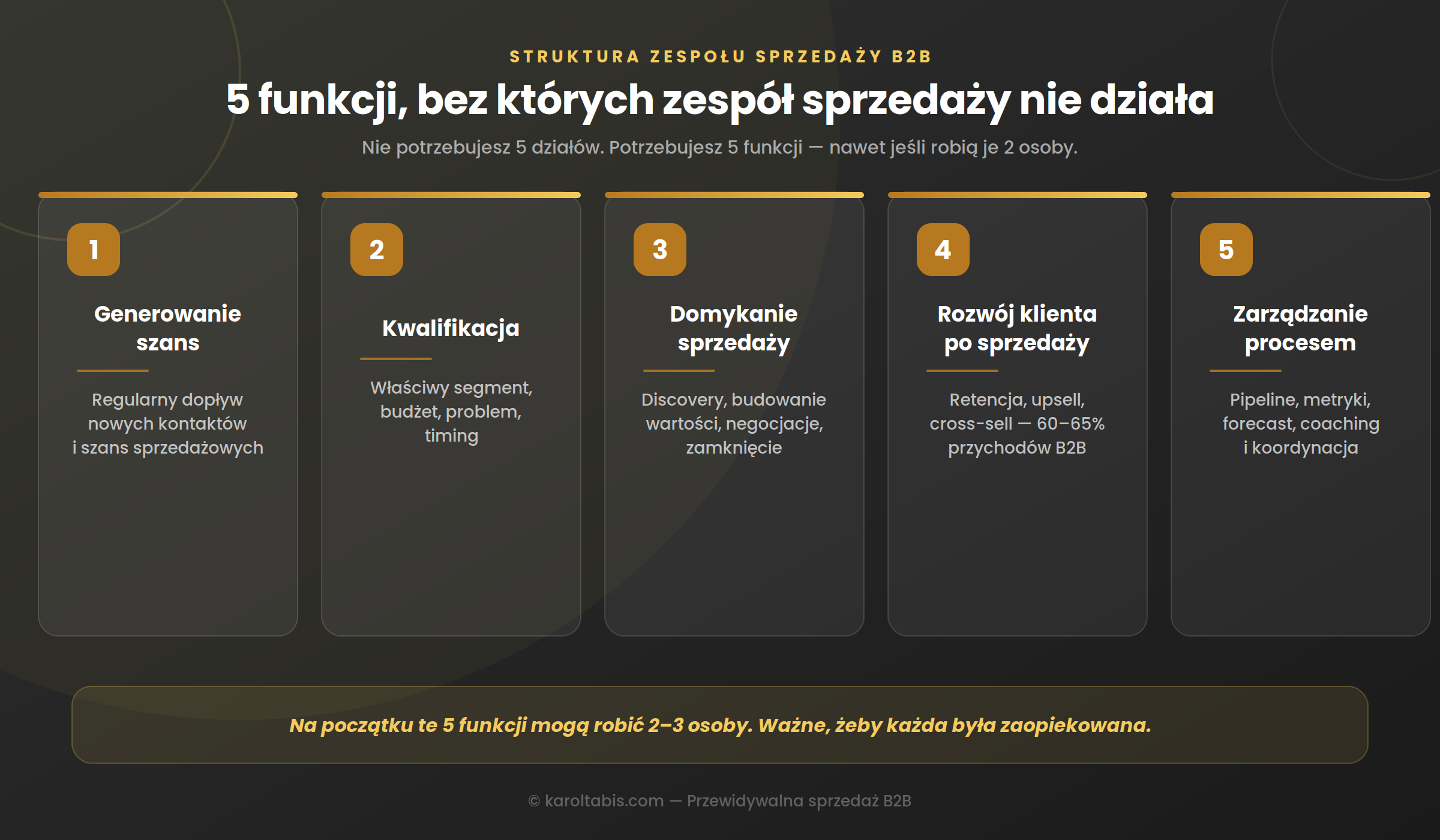 Jak zbudować strukturę zespołu sprzedażowego w B2B, żeby skalować wyniki? 5 5 funkcji zespołu sprzedaży B2B - generowanie szans, kwalifikacja, domykanie, rozwój klienta, zarządzanie procesem