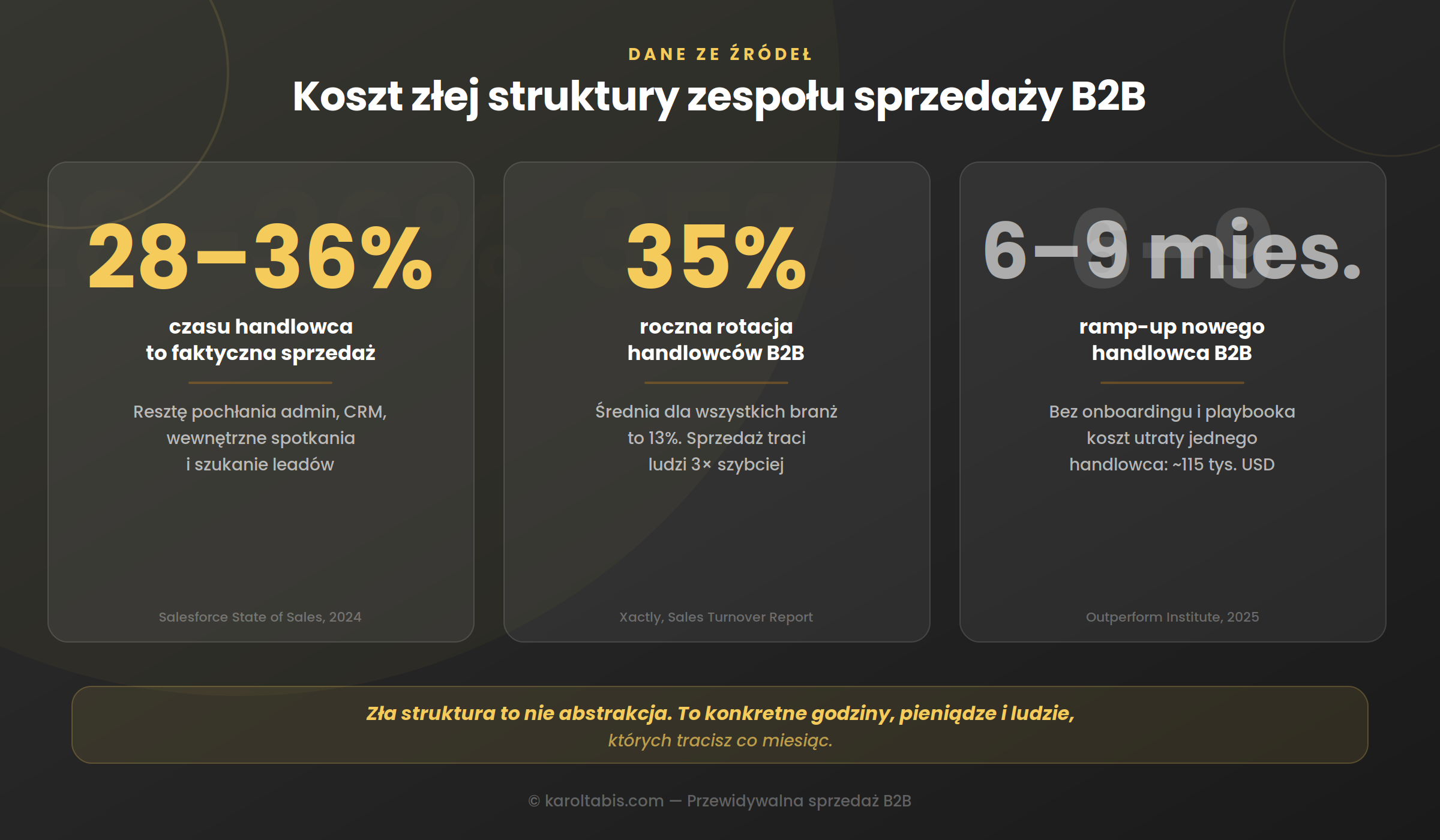 Jak zbudować strukturę zespołu sprzedażowego w B2B, żeby skalować wyniki? 7 Koszt złej struktury sprzedaży B2B - 28-36% czasu na sprzedaż, 35% rotacja, 6-9 miesięcy ramp-up